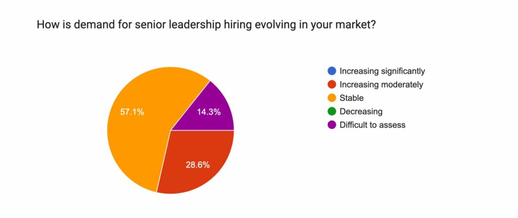 API Global Leadership Pulse  | Leadership demand remains active, but measured